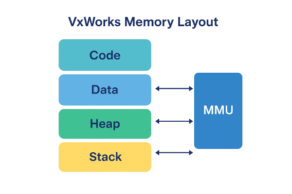 Memory Management in VxWorks Explained