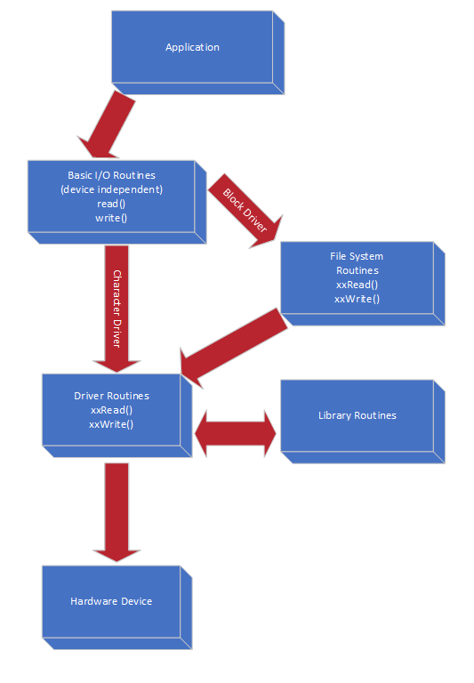 VxWorks Device Driver Interaction