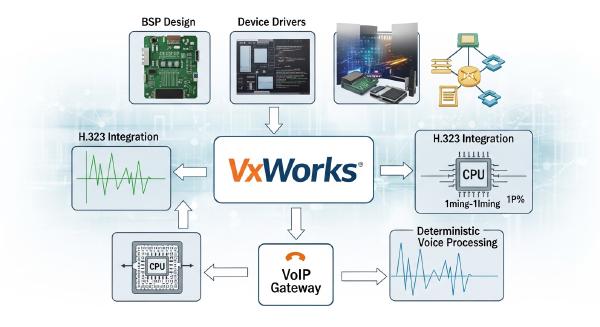 VxWorks in VoIP Gateways: BSP, Drivers, and H.323 Integration