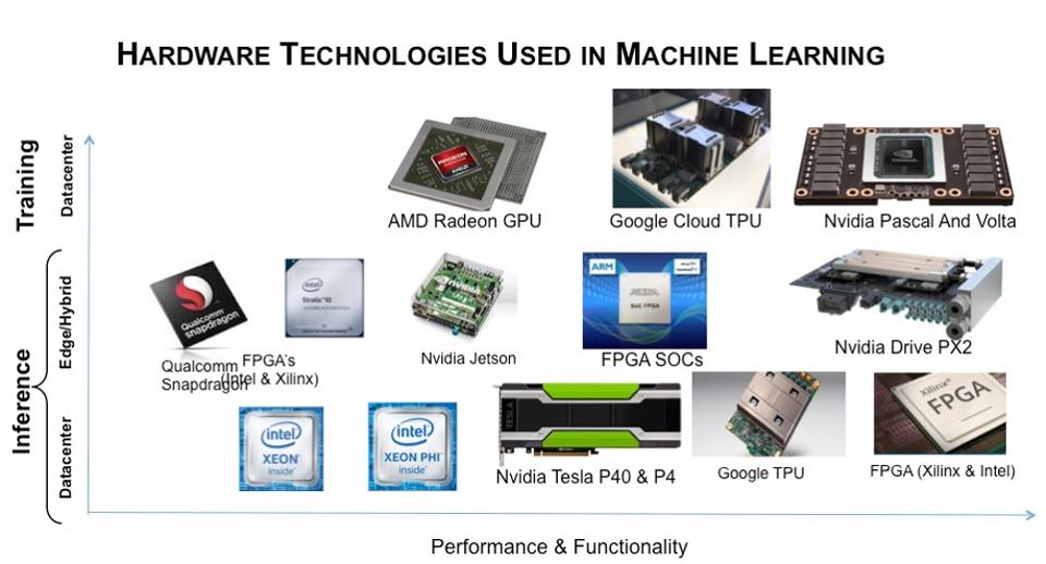 Machine Learning Hardware