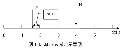 VxWorks Timer taskDelay