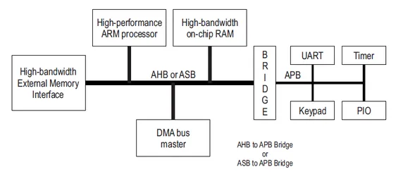 AMBA Bus Architecture and Protocols