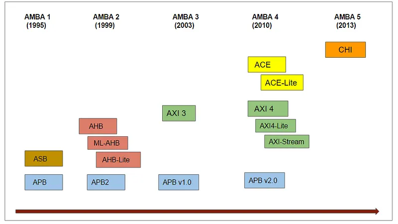 AMBA Bus Architecture and Protocols