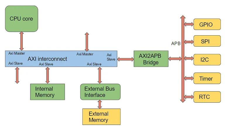 AMBA Bus Architecture and Protocols