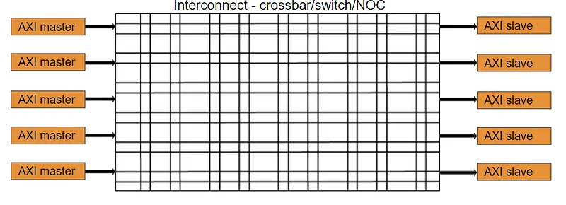 AMBA Bus Architecture and Protocols