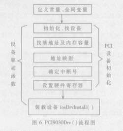 PCI9030 Drv Process