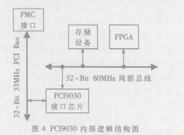 PCI9030 Internal Logical Structure
