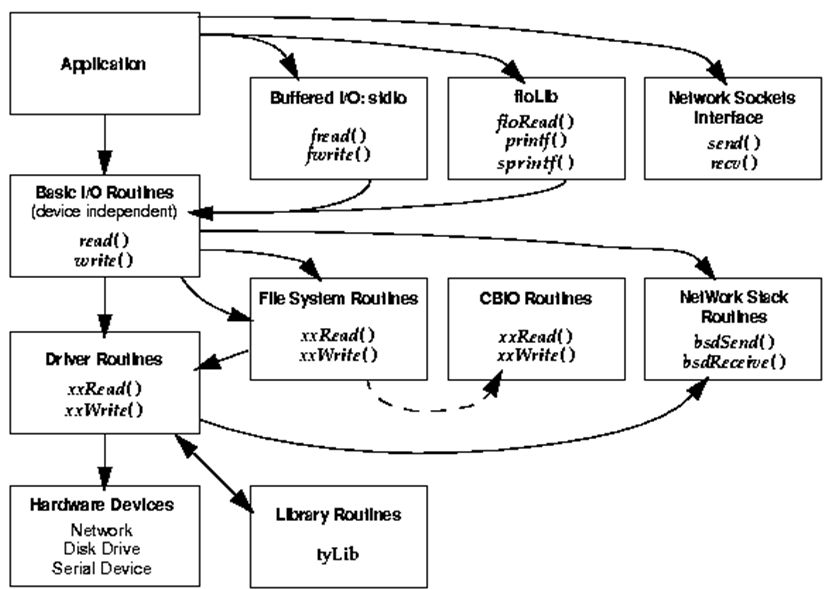 VxWorks Kernel IO System Summary