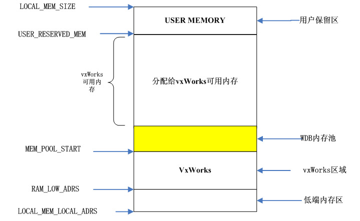 VxWorks Memory Management