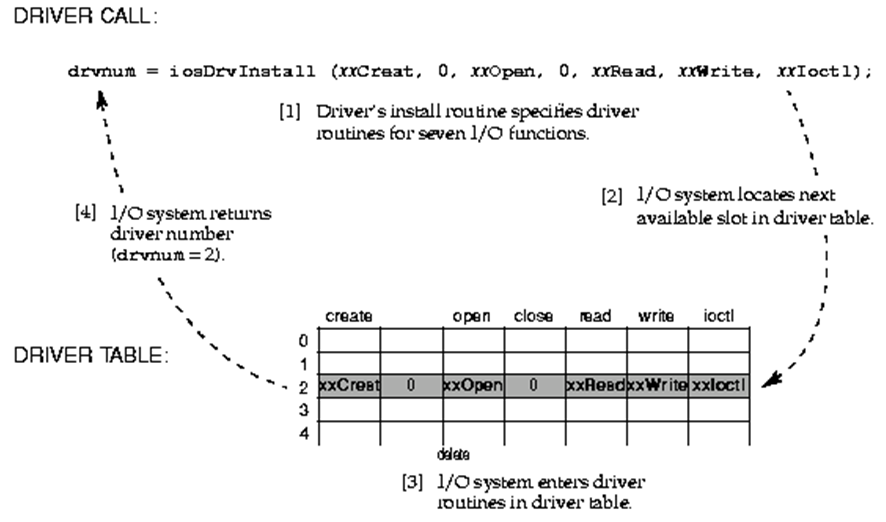VxWorks Kernel IO Driver Architecture