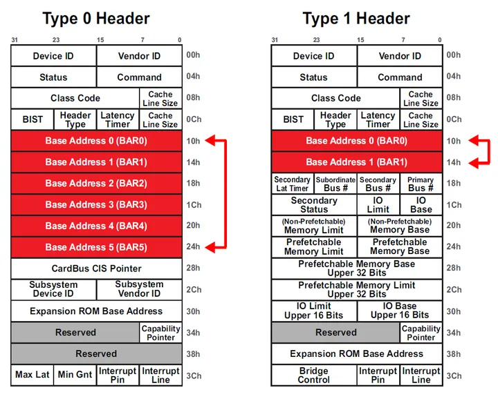 PCIe Address Space