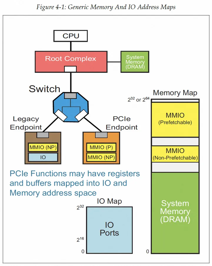 PCIe Address Space