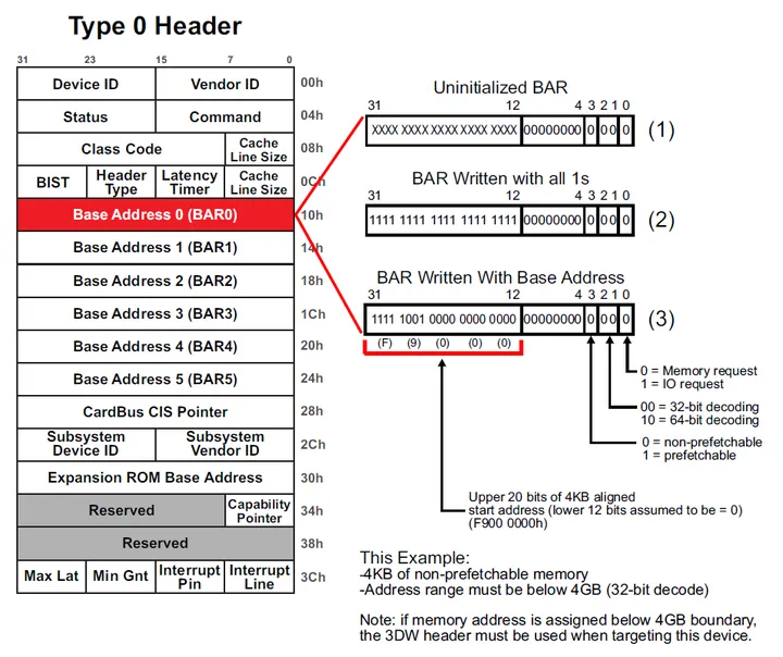 PCIe Address Space