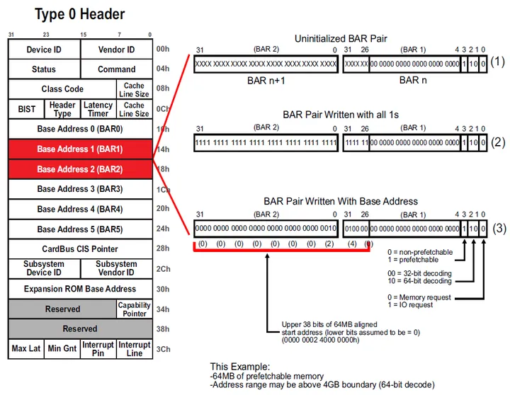 PCIe Address Space