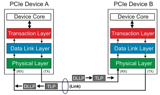 PCIe Protocol