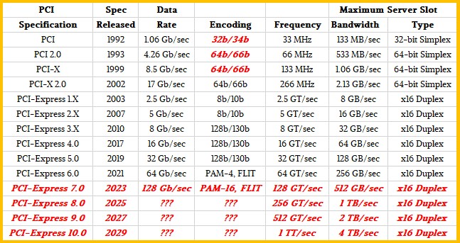 PCIe Express Speed