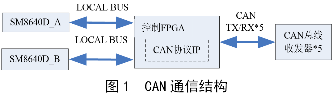 FPGA CAN SJA100