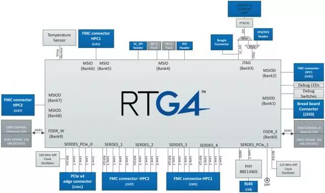 FPGA RTG4