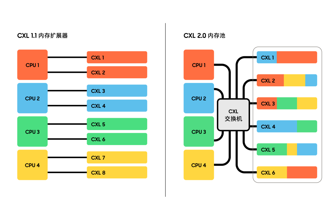 Samsung CXL Typology