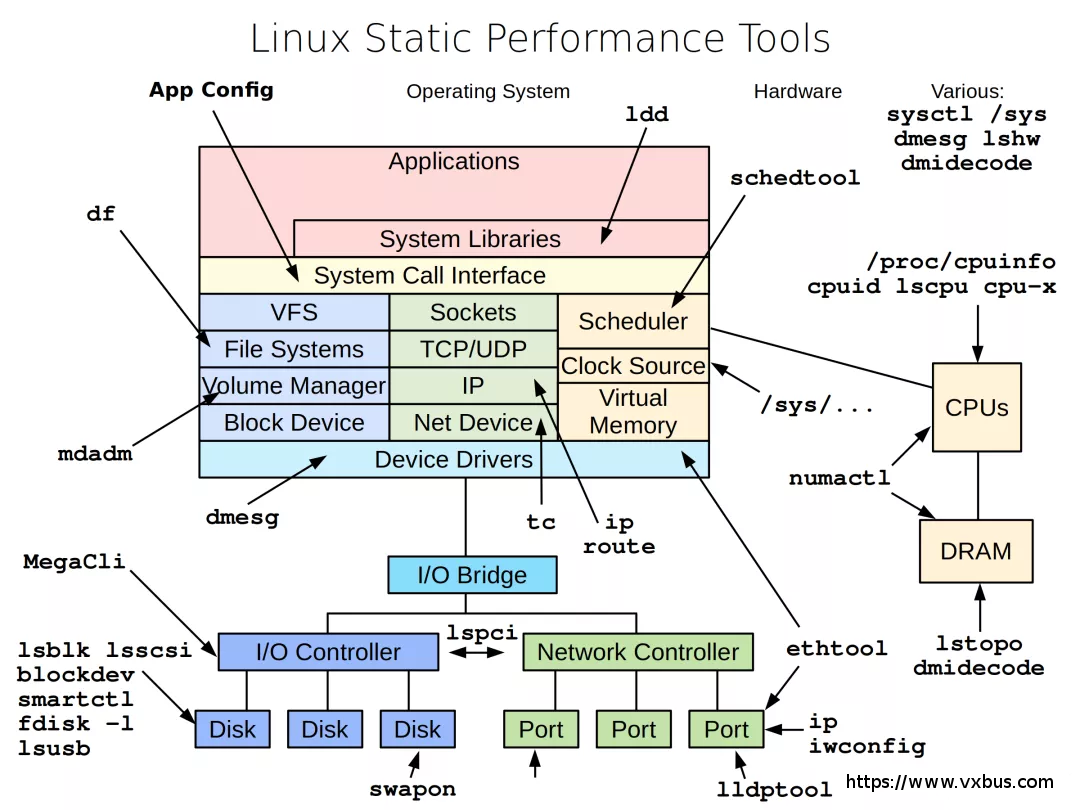 Linux Static Performance Tools