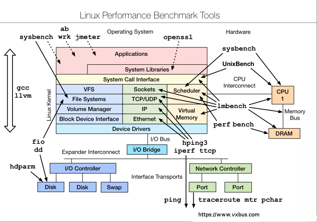 Linux Performance Benchmark Tools