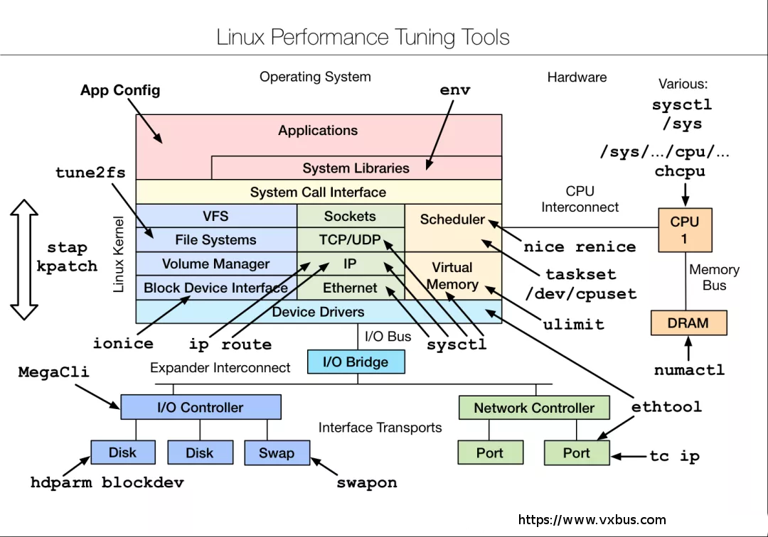 Linux Performance Tuning Tools