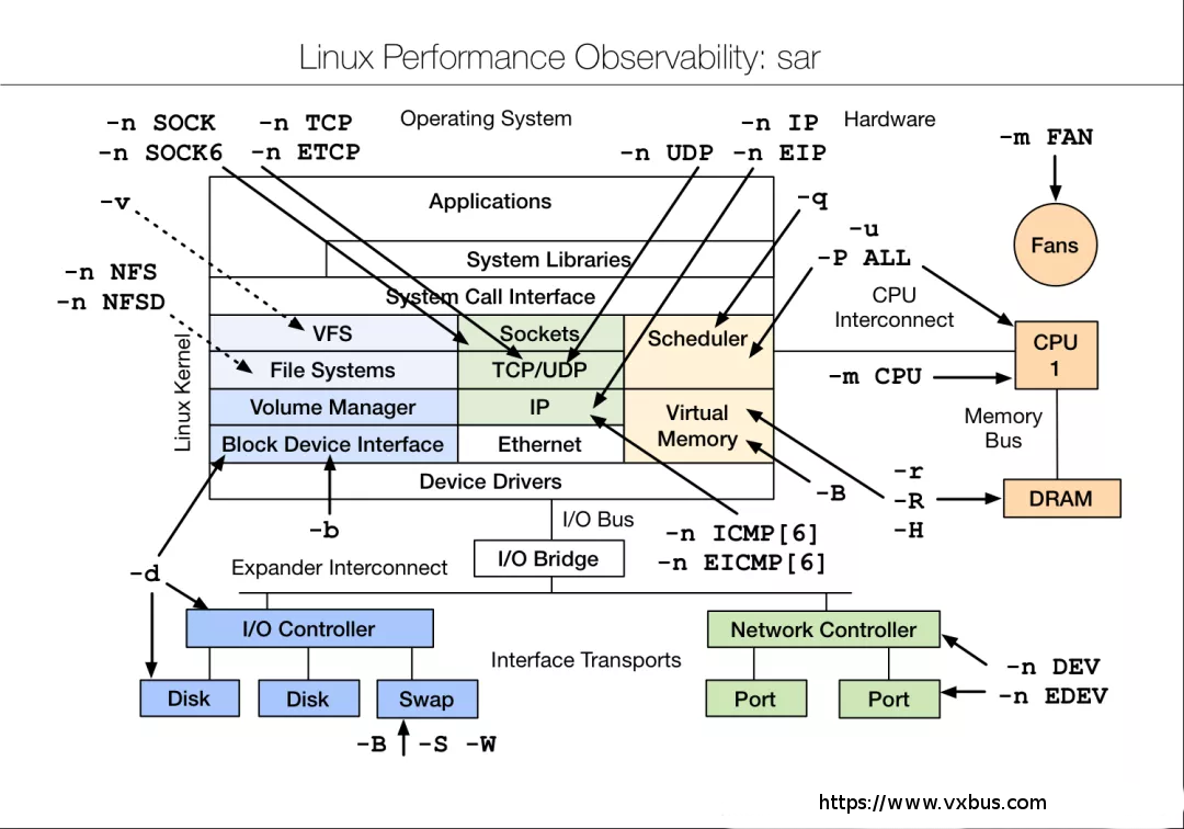 Linux Performance Observability SAR