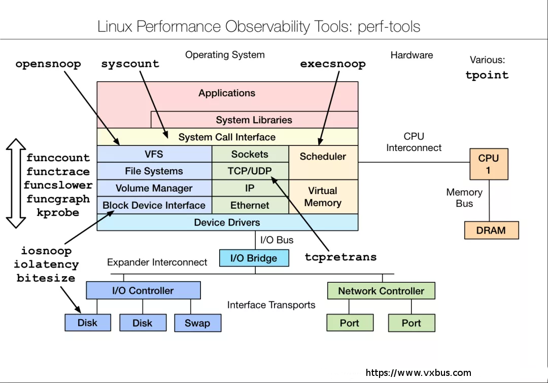 Linux Performance Observability Tools perf-tools