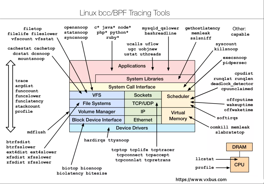 Linux bcc bpf tracking tools