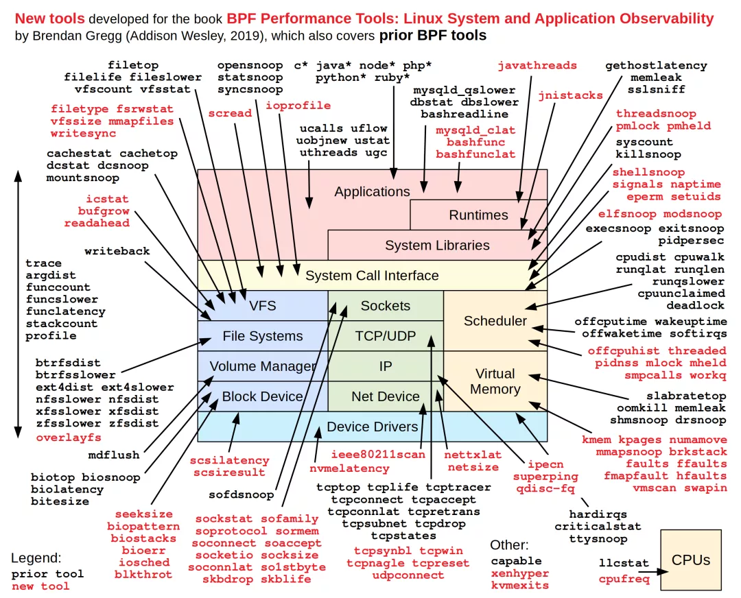 Linux BPF Performance Tools