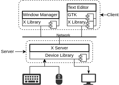 Linux GUI Window System