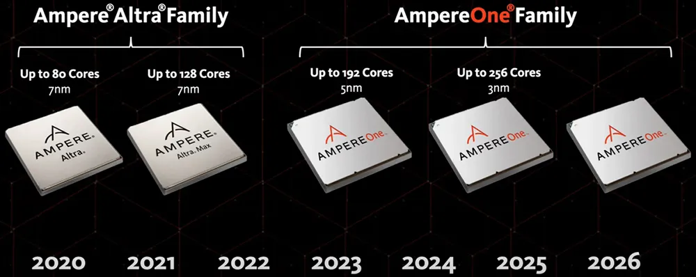 Ampere Product Roadmap