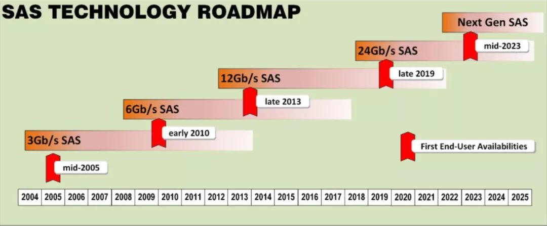 SAS technology roadmap
