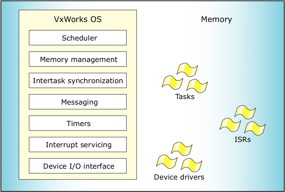 Porting Vxworks to QNX