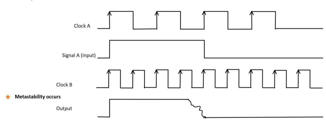 数据从慢时钟域传输到快时钟域