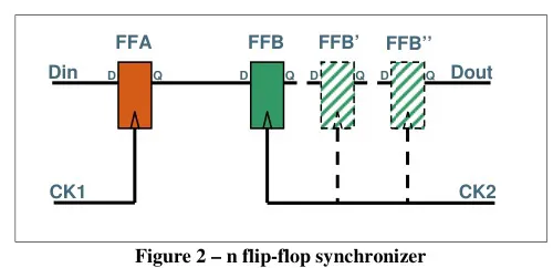 Clock Domain Crossing