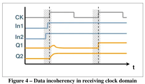 Clock Domain Crossing