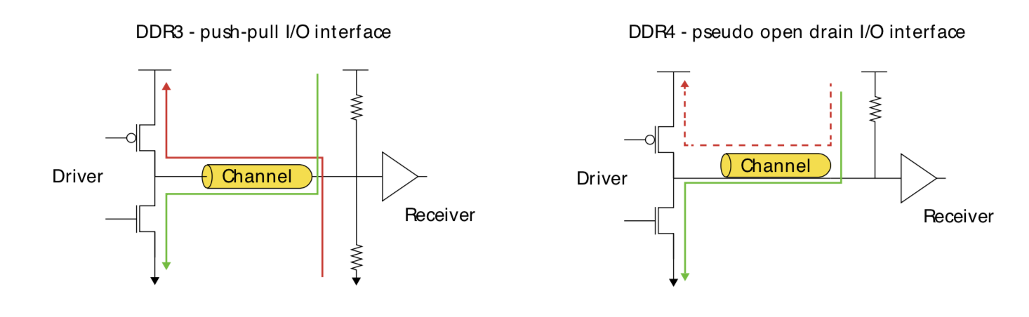 DDR4 Init Pod